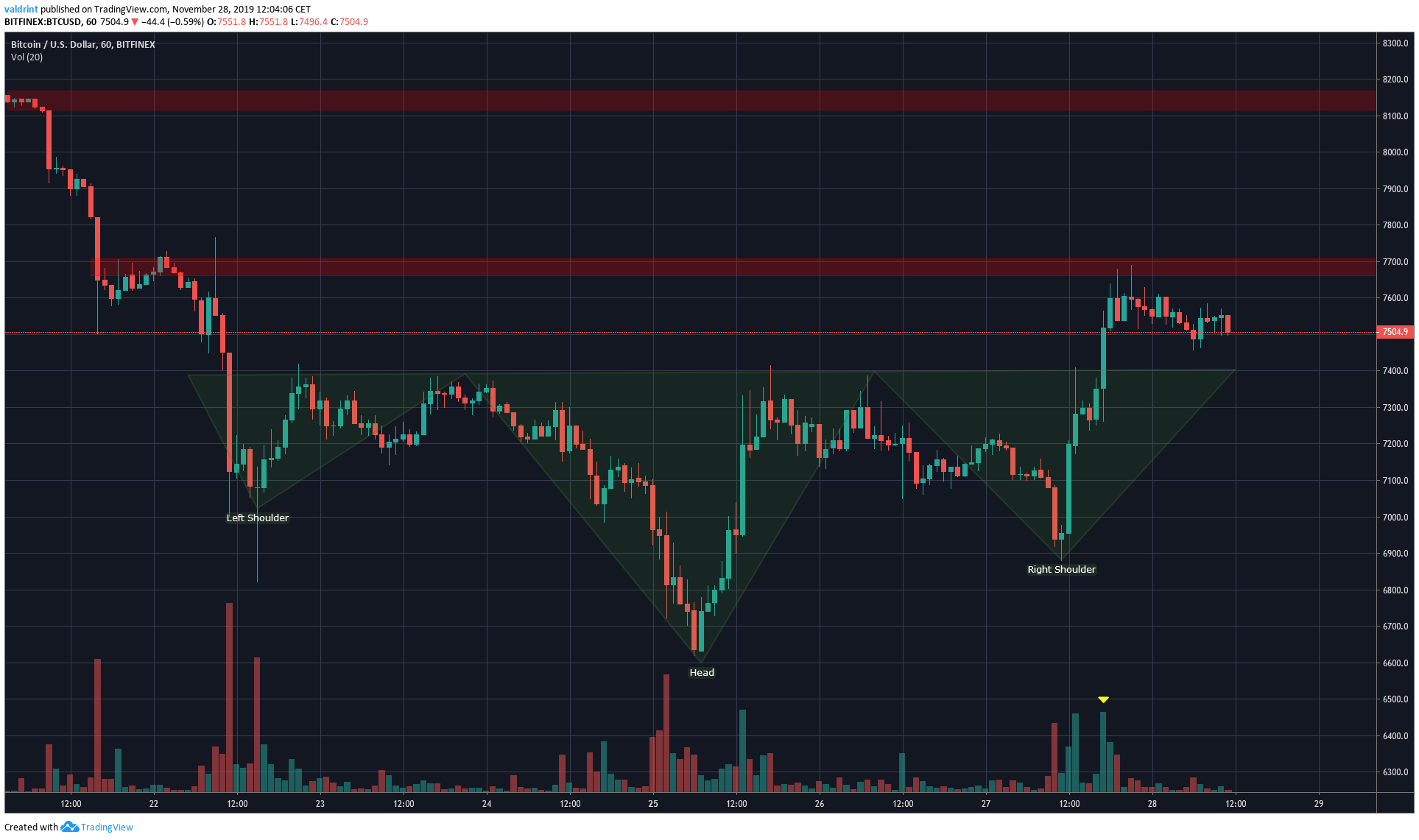 Bitcoin Inverse Head and Shoulders