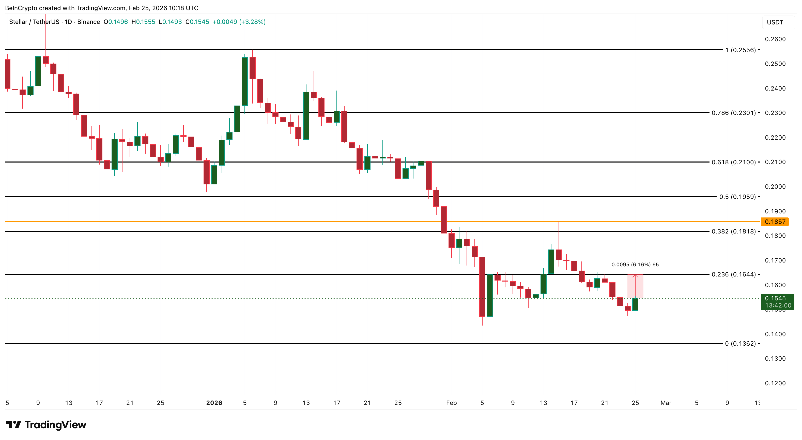 Stellar Price Analysis
