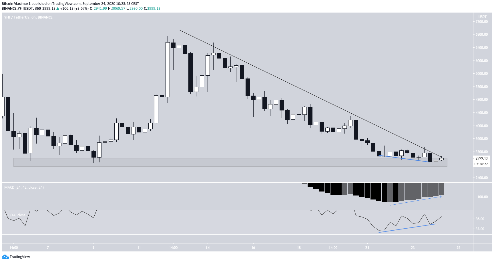 YFII possible Breakout
