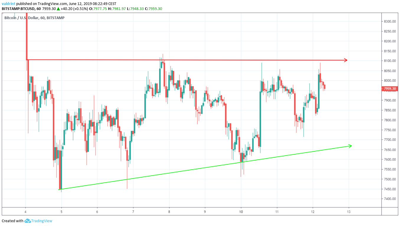 btc price Triangle