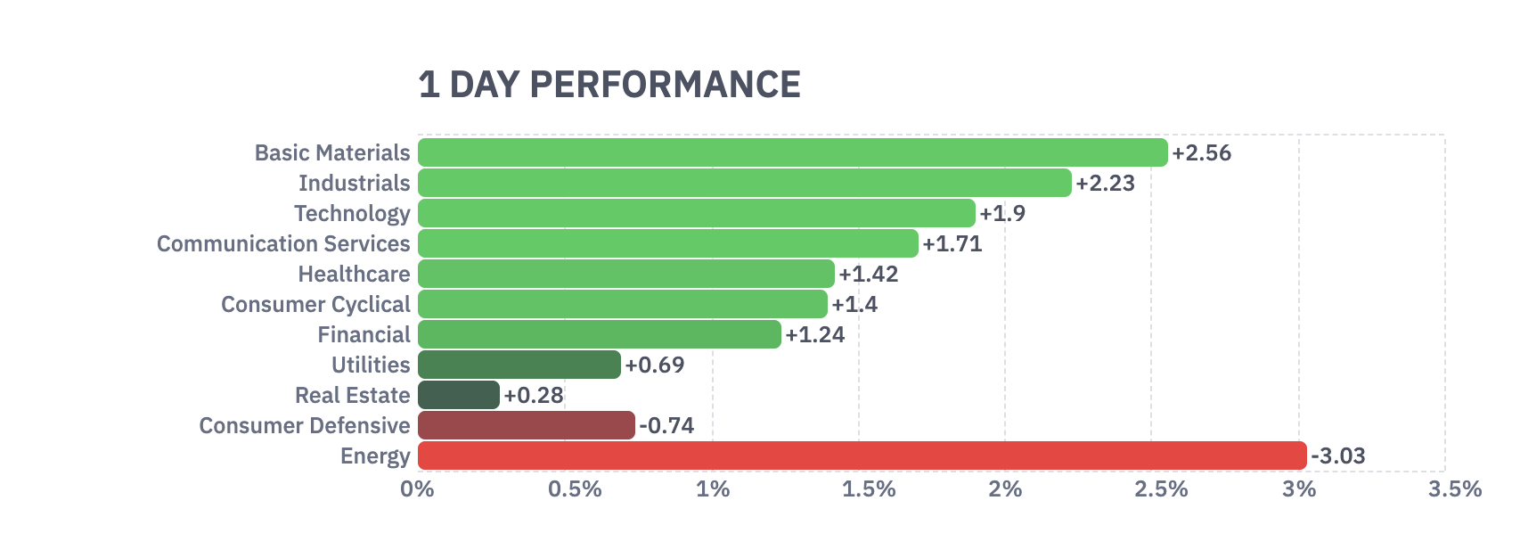 US stock market sectors