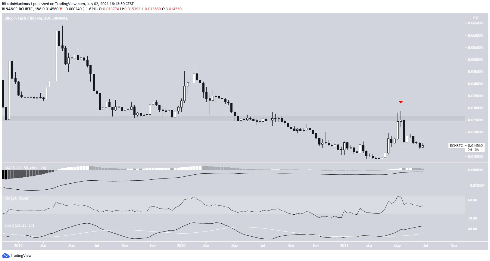 BCH/BTC movement