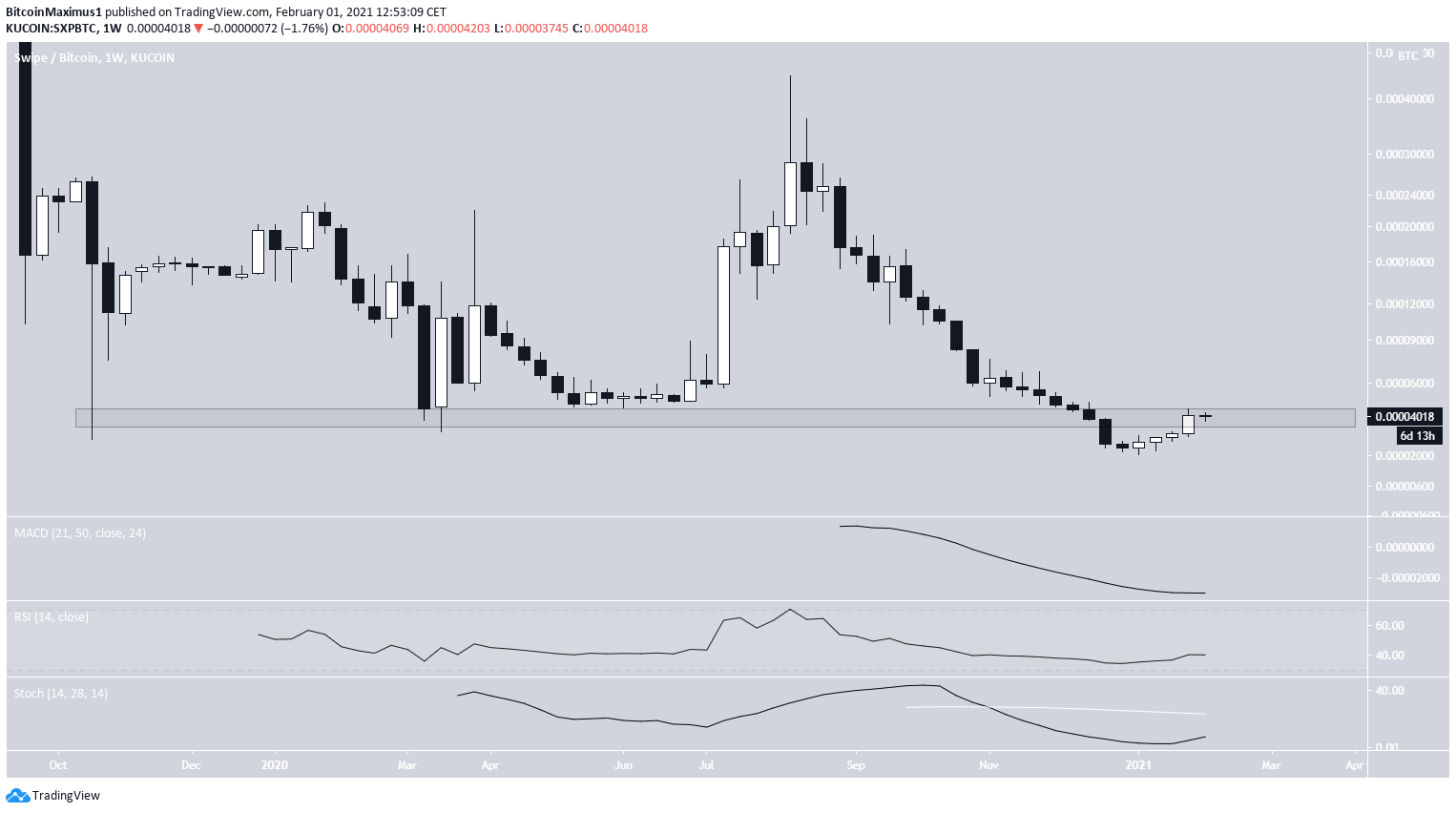 SXP Weekly Resistance