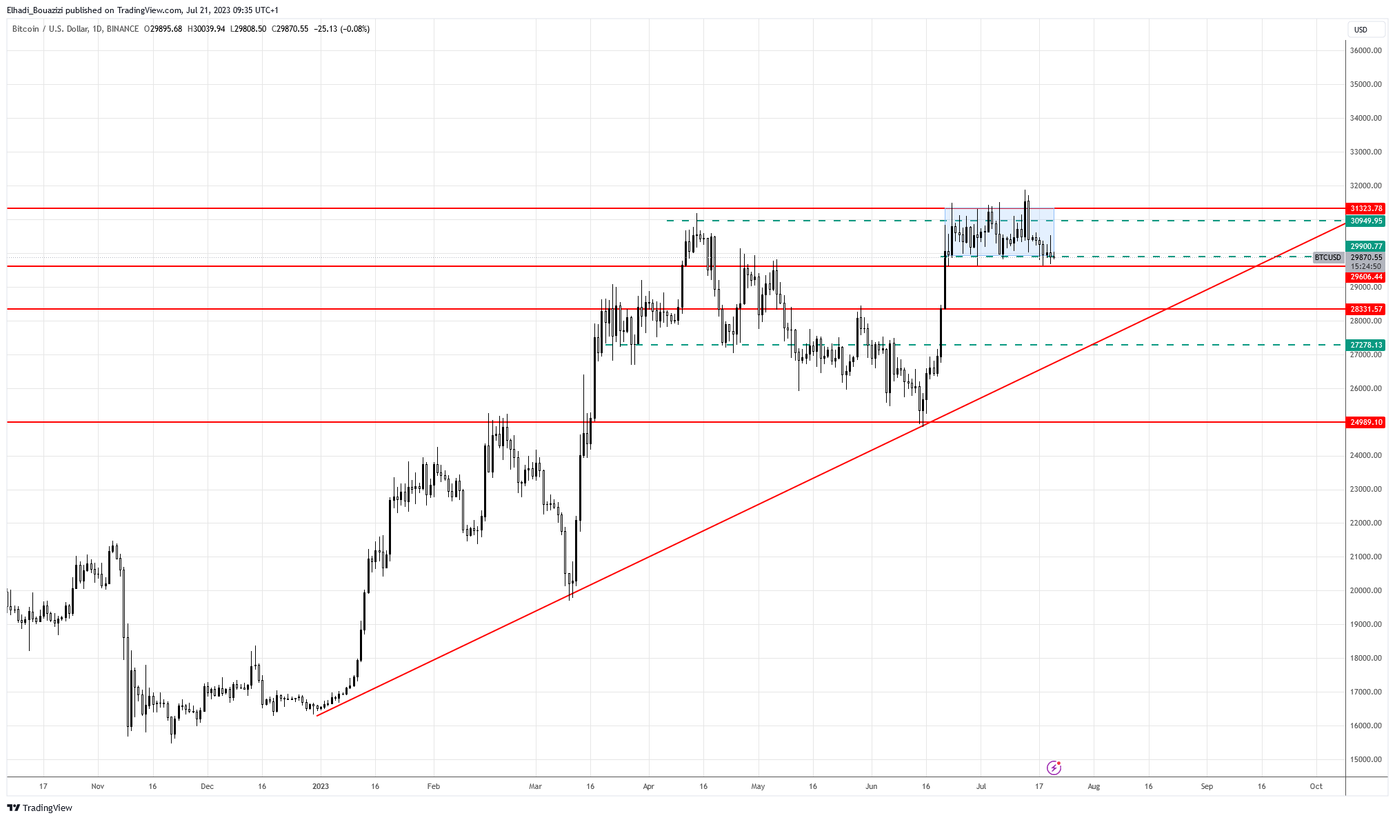 الرسم البياني اليومي لسعر بيتكوين BTC