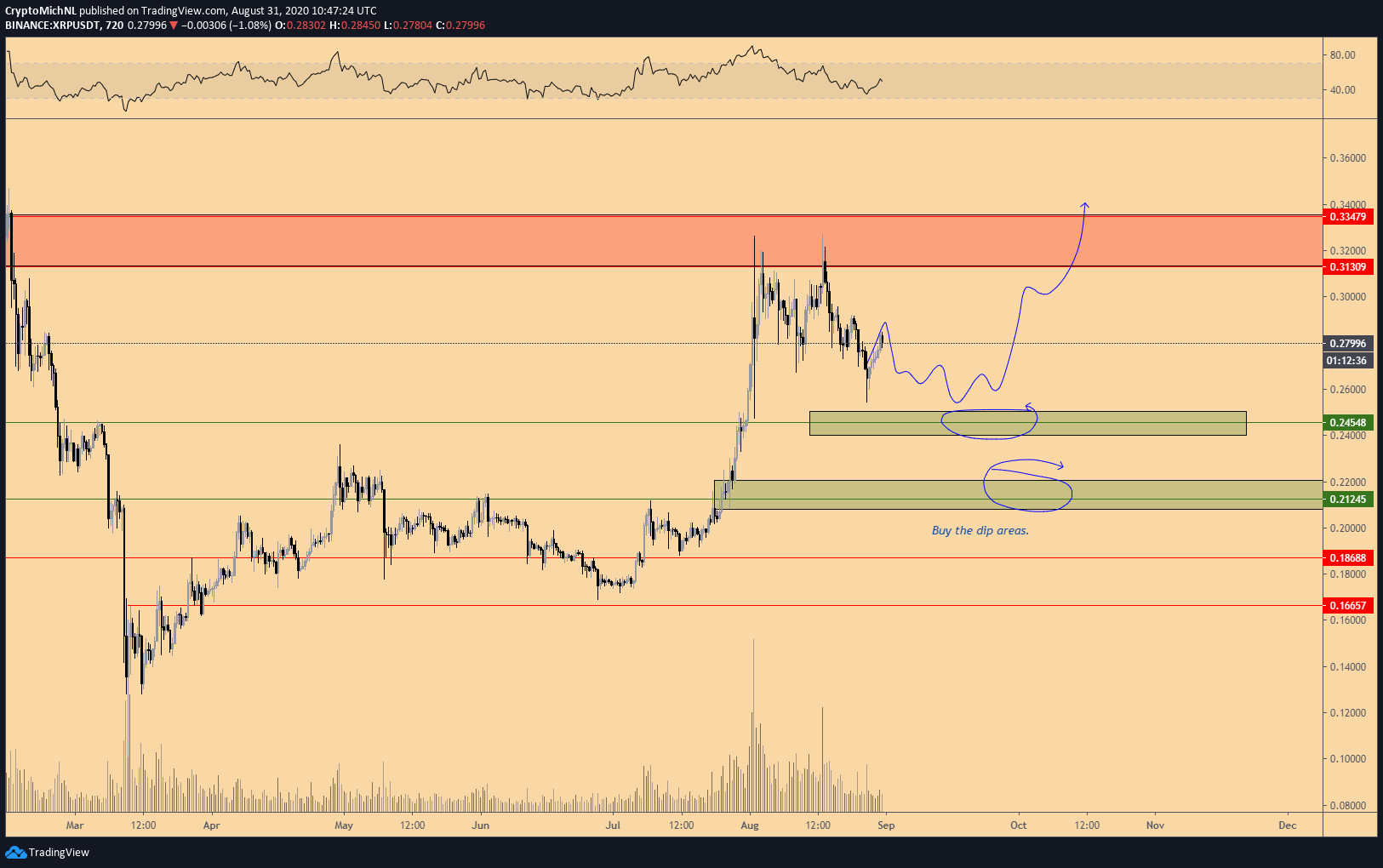 analise_tecnica_ripple_xrp