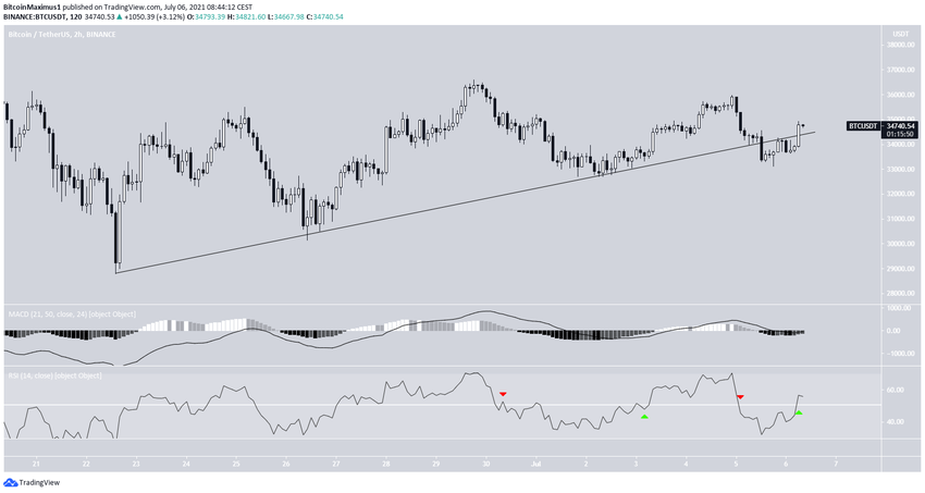 BTC ascending support line