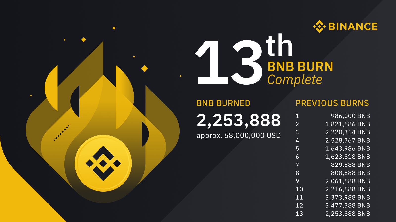 binance spalanie bnb