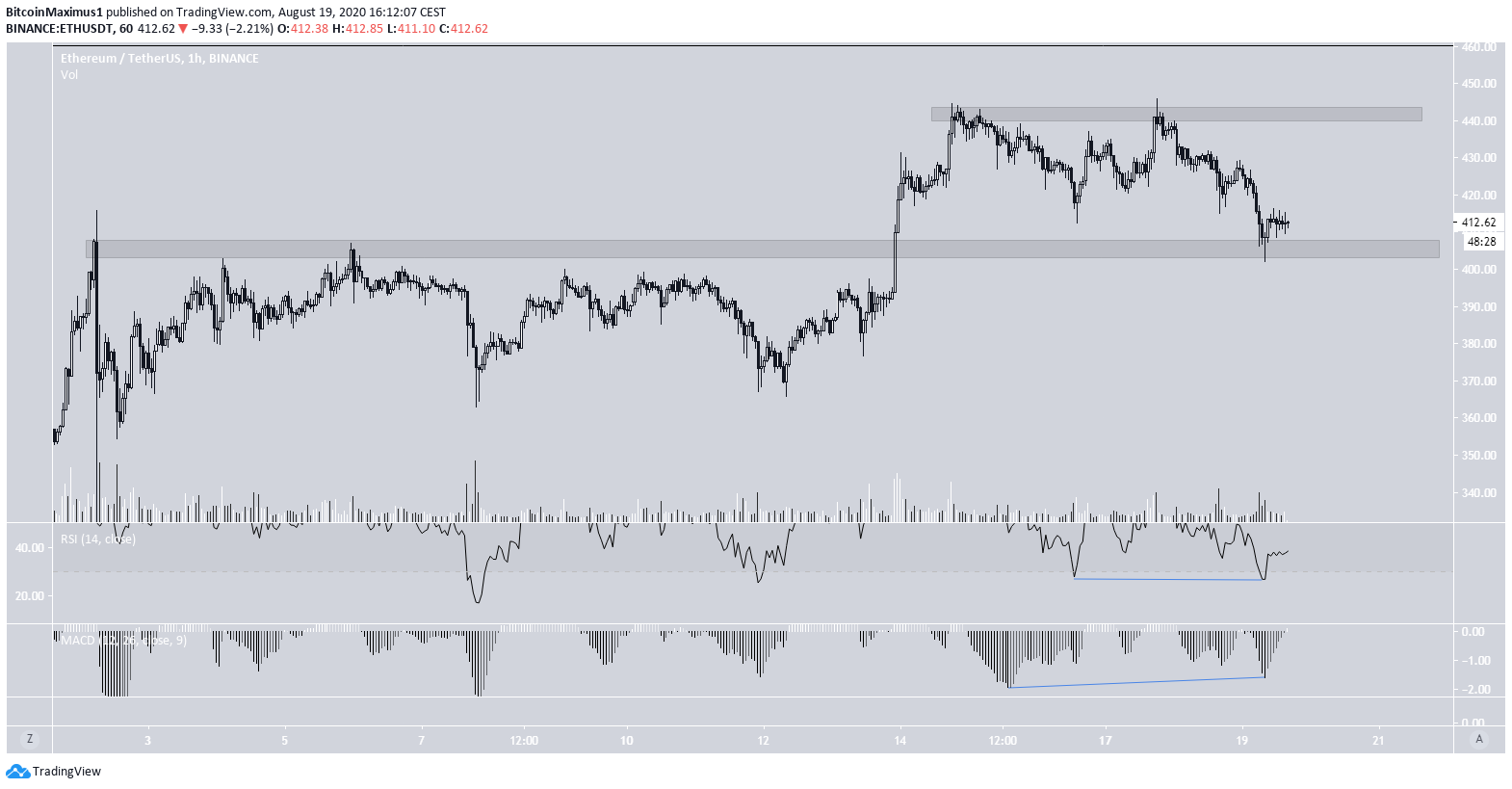Ethereum Short-Term Movement