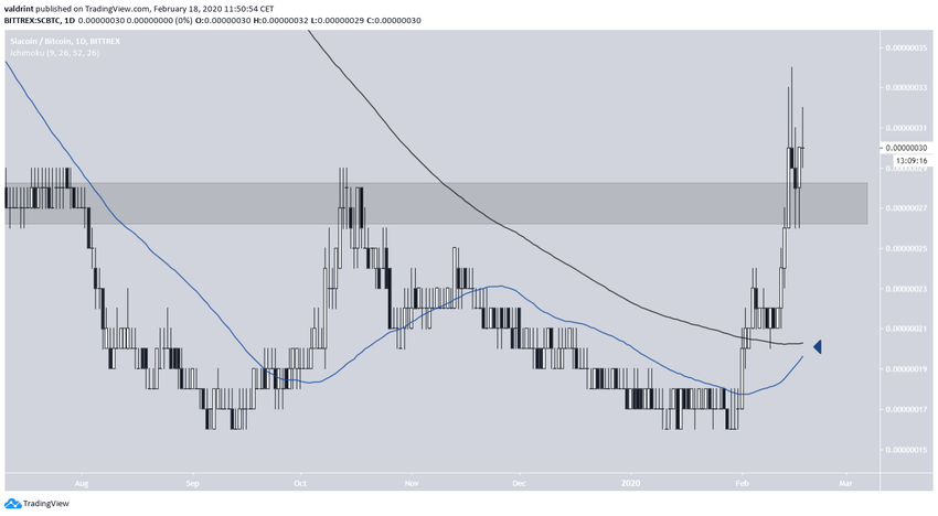 Siacoin Golden Cross