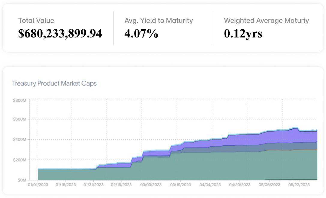 Tokenisierung Anleihen Marktwert 