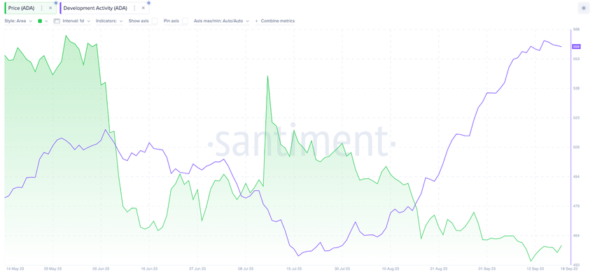 Cardano Leads In Crypto Developer Activity | Developer Activity Score, Sept 2023