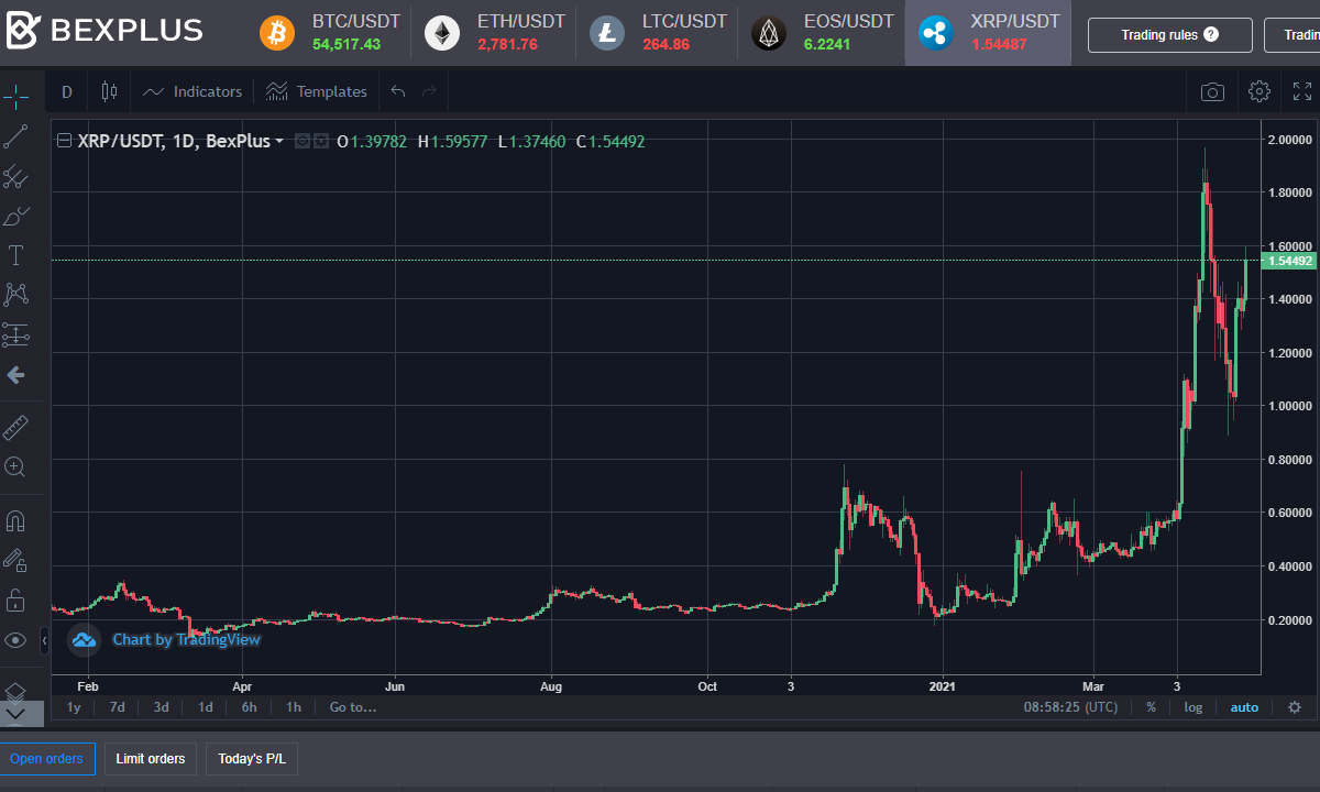 XRP Triples within Weeks