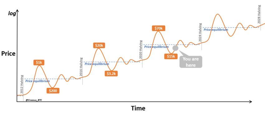 Bitcoin halving i cykle