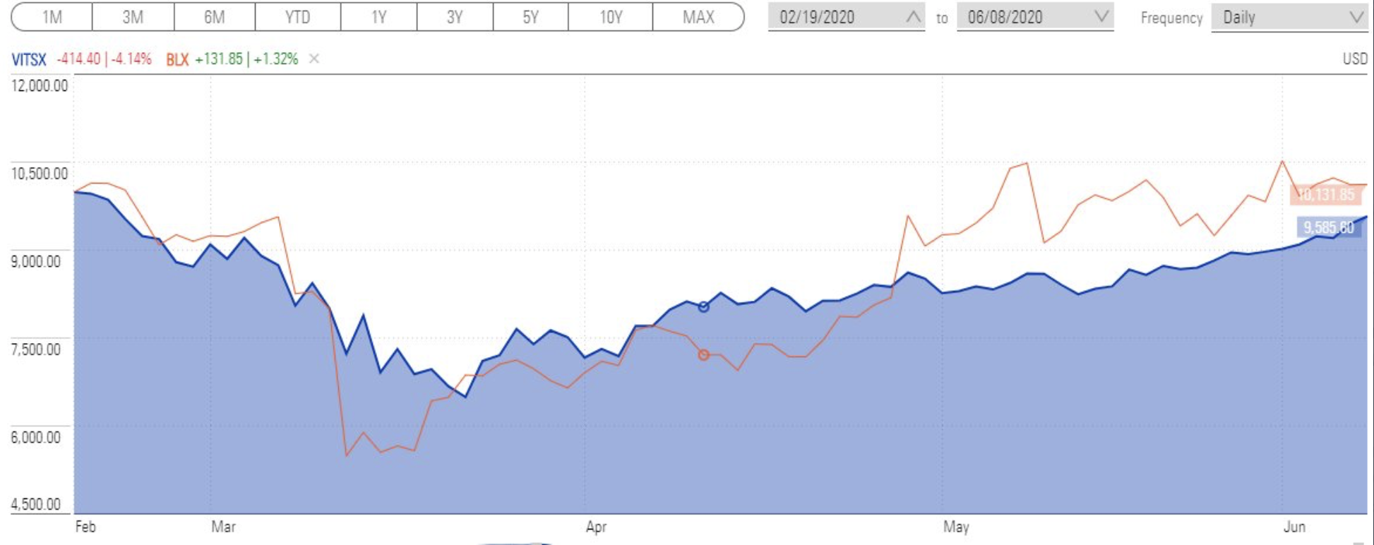 Der Bitcoin verlief während der Krise mit anderen Assets relativ gleich