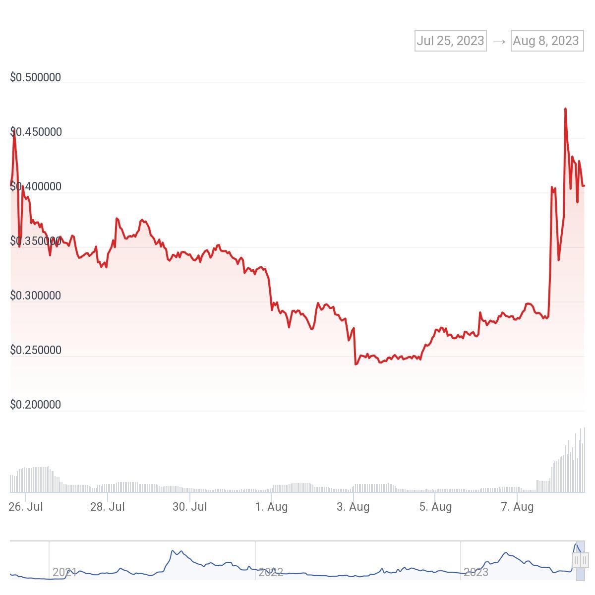Reddit Moons (MOON) Price Chart. Source: CoinGecko