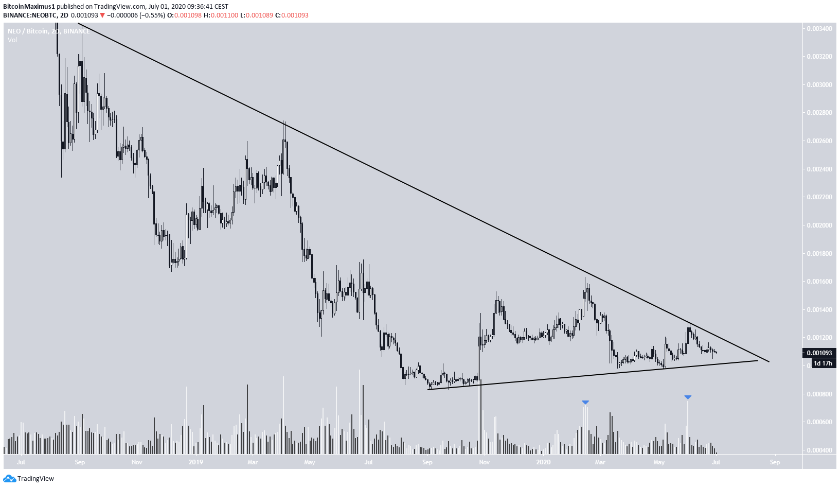 NEO Long-Term Movement