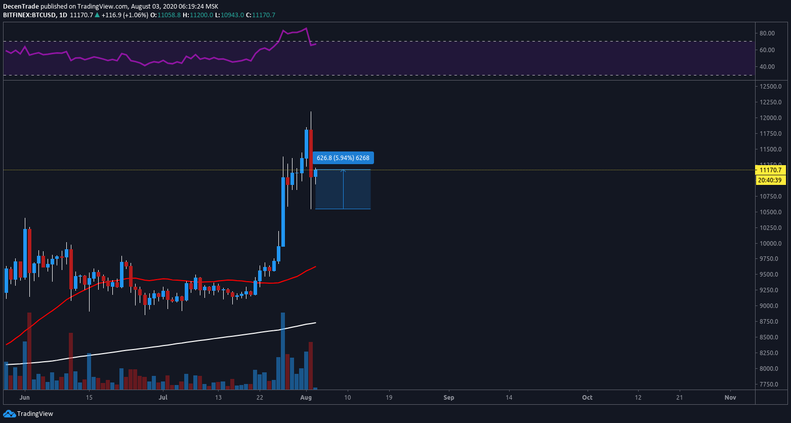 Bitcoin (BTC) im Tageschart