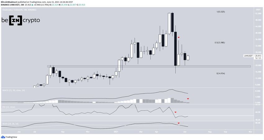 Długoterminowy wykres Chainlink