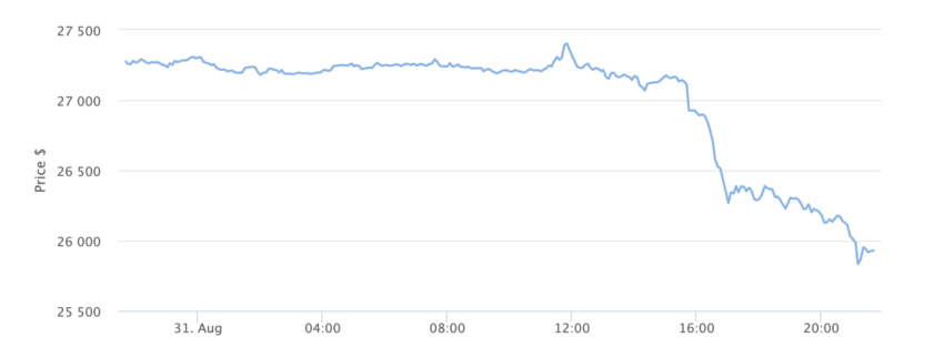 Bitcoin Price Chart 1 Day. Source: BeInCrypto