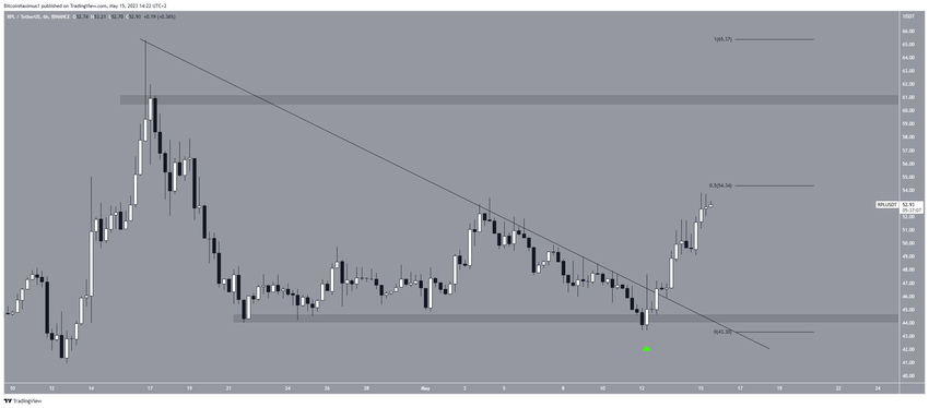 6-godzinny wykres RPL