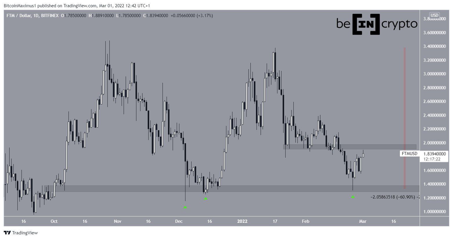 Phân tích kỹ thuật Fantom