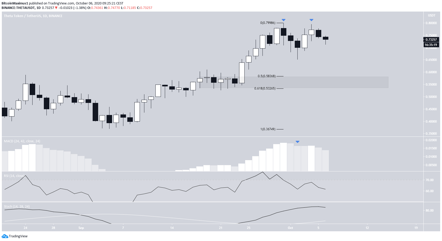 Theta Daily time-frame