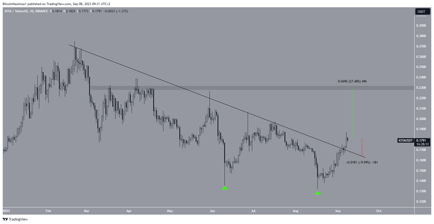 IOTA Price Movement