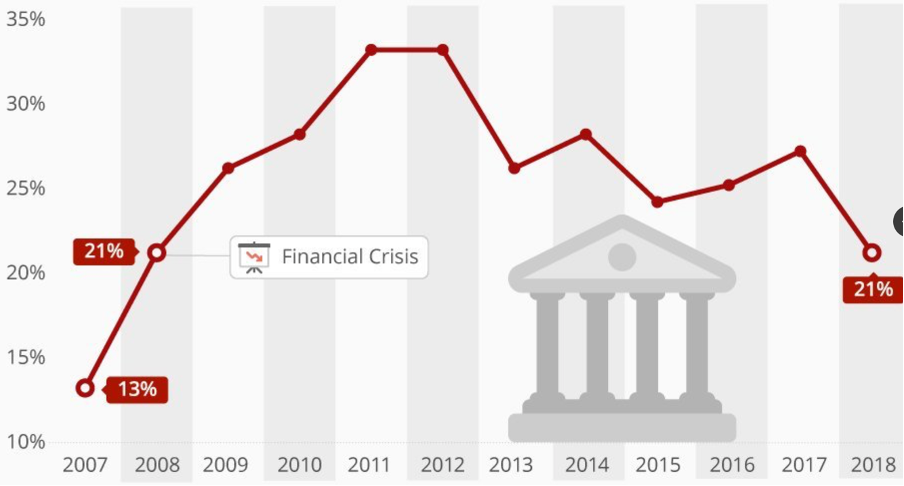  trust in banks, 2007 to 2018  Federal Reserve