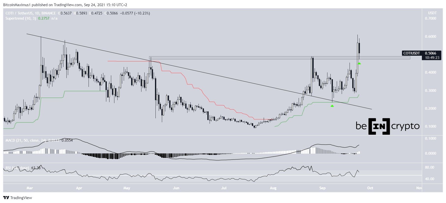 COTI descending resistance line