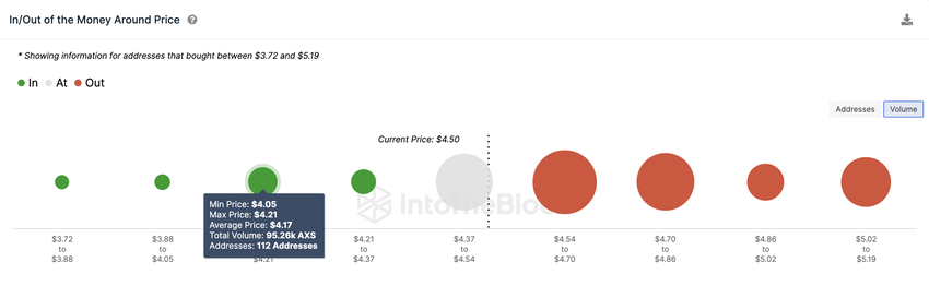 Axie Infinity (AXS) Price Prediction | IOMAP data, Aug 2023 