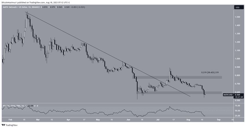 Polygon (MATIC) Price Failed Breakout