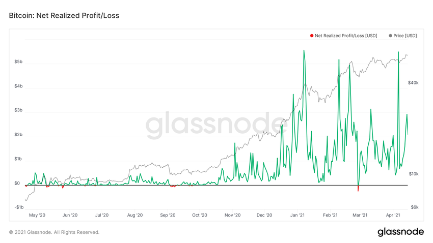 Net realized profit on-chain ончейн 