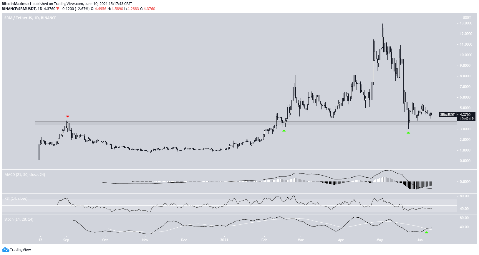 Long-Term SRM movement