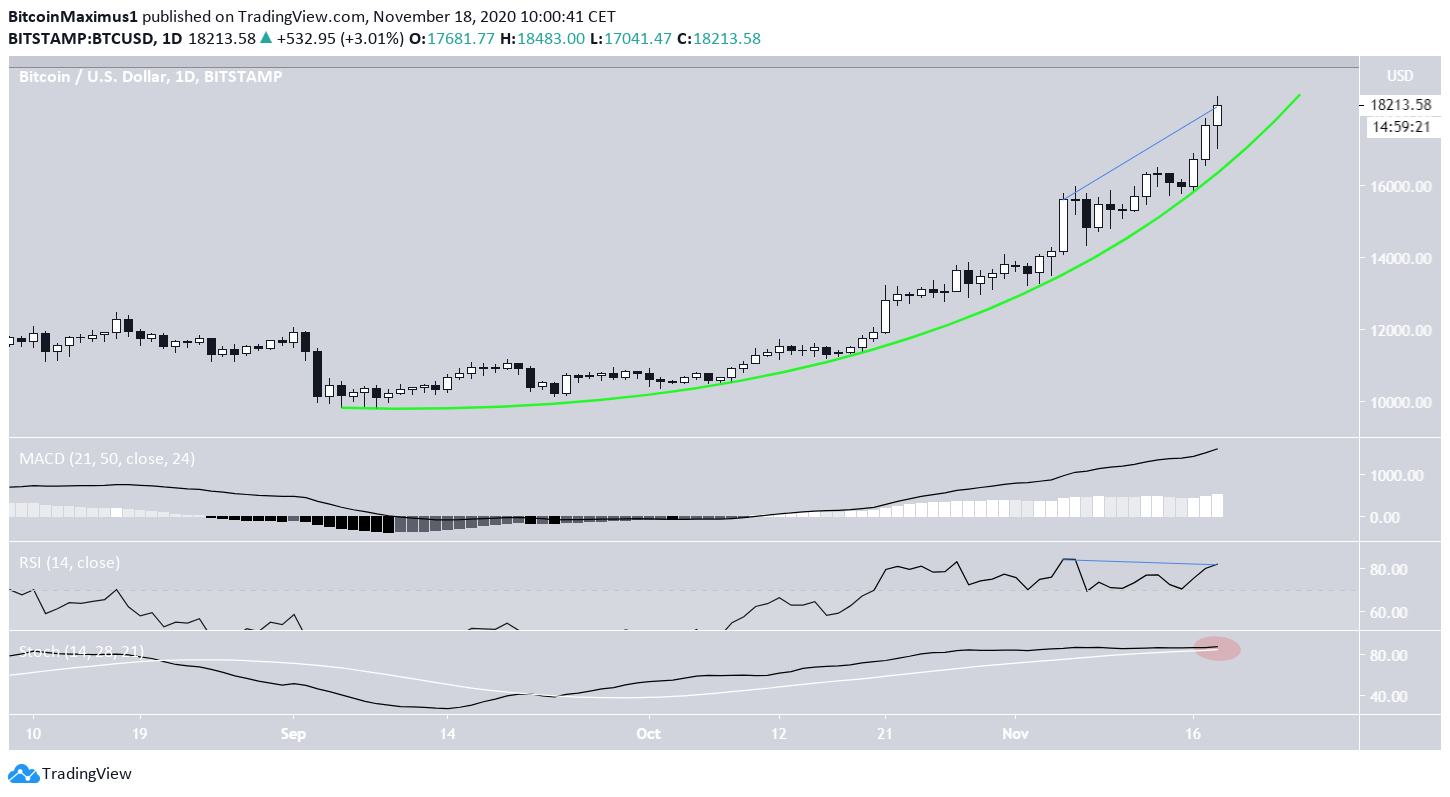 BTC Parabolic Support