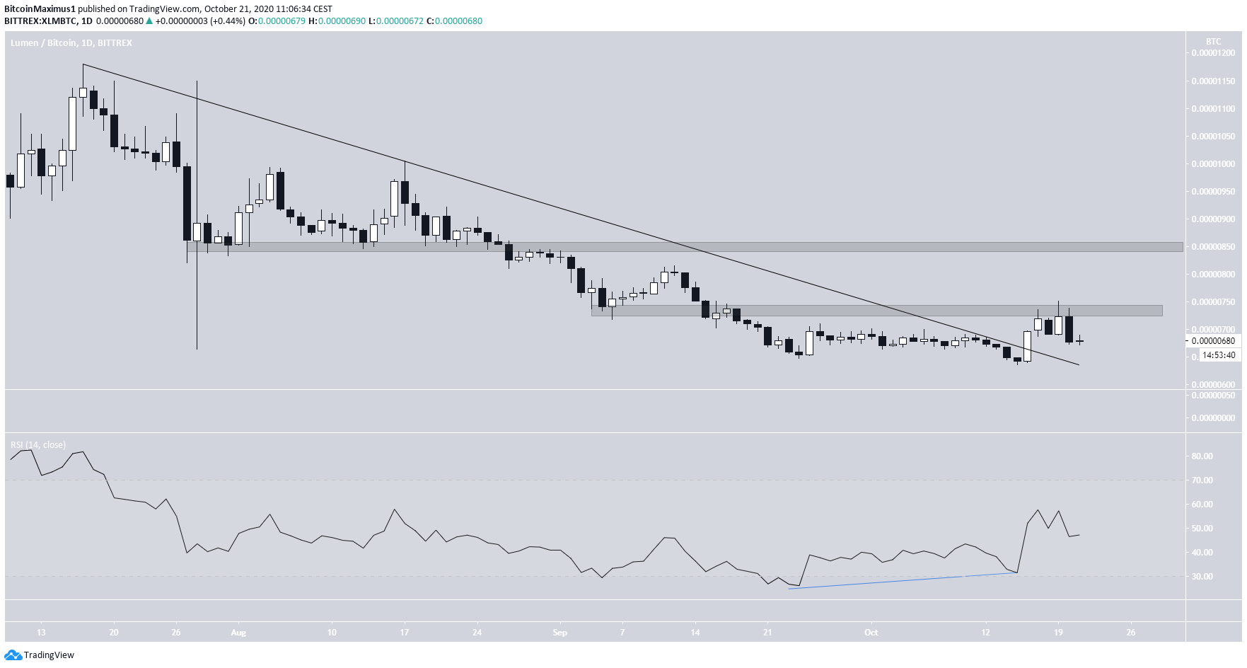 XLM/BTC Double Bottom