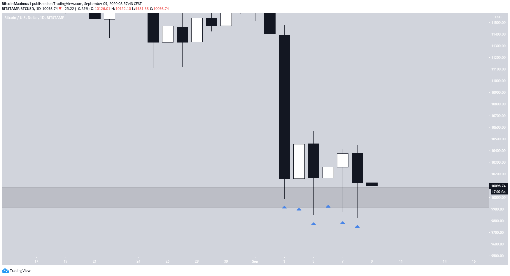Bitcoin Successive Wicks