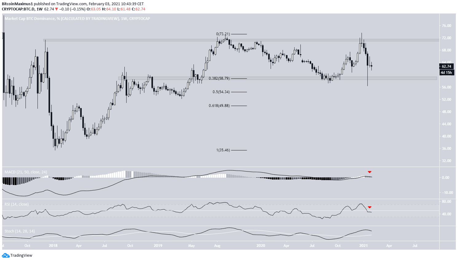 Bitcoin Dominance Rate