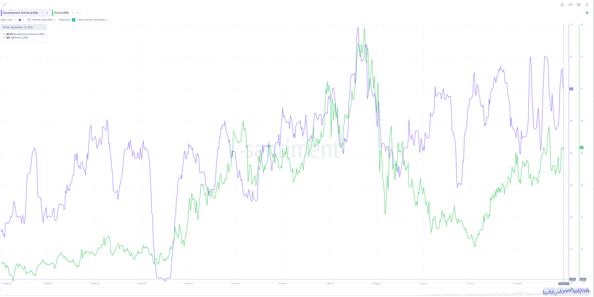 Ончейн-активность LINK