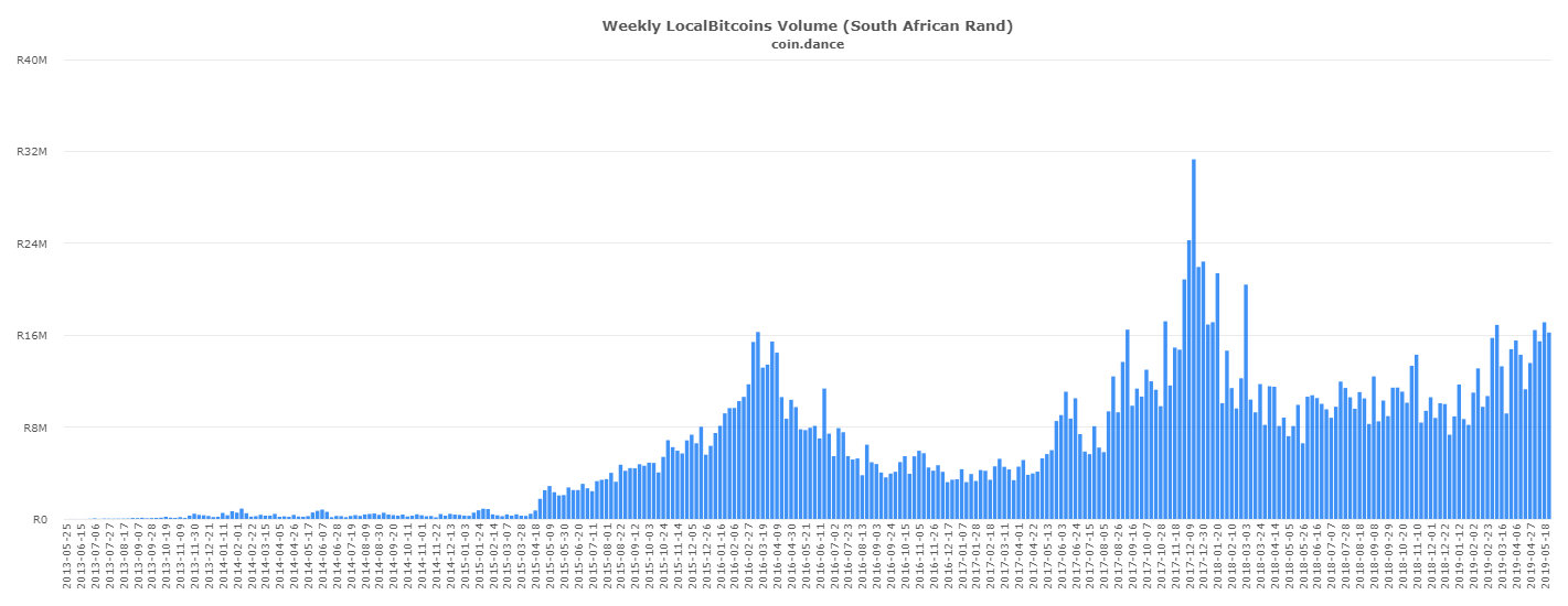 south africa bitcoin