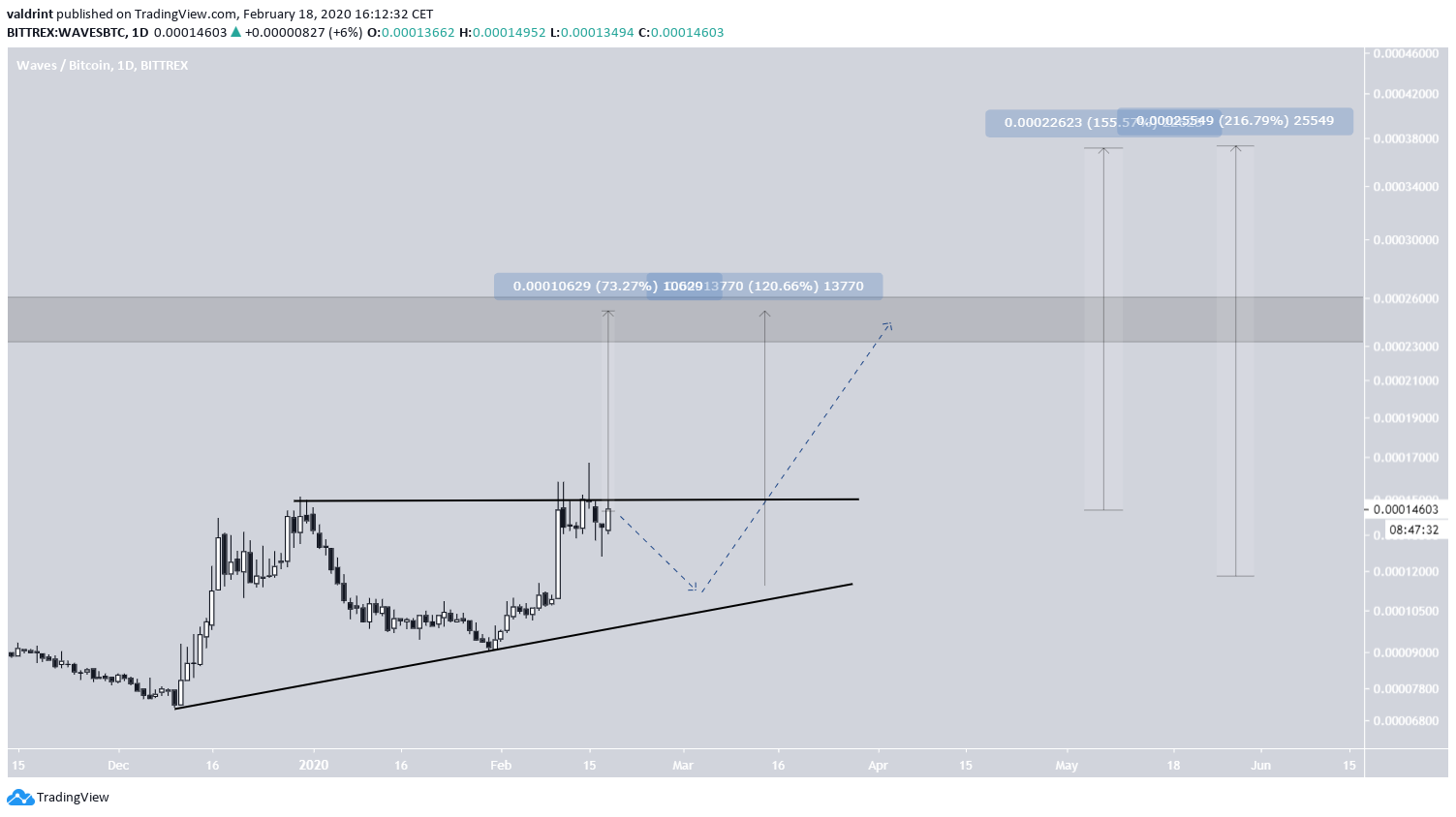 WAVES Future Movement