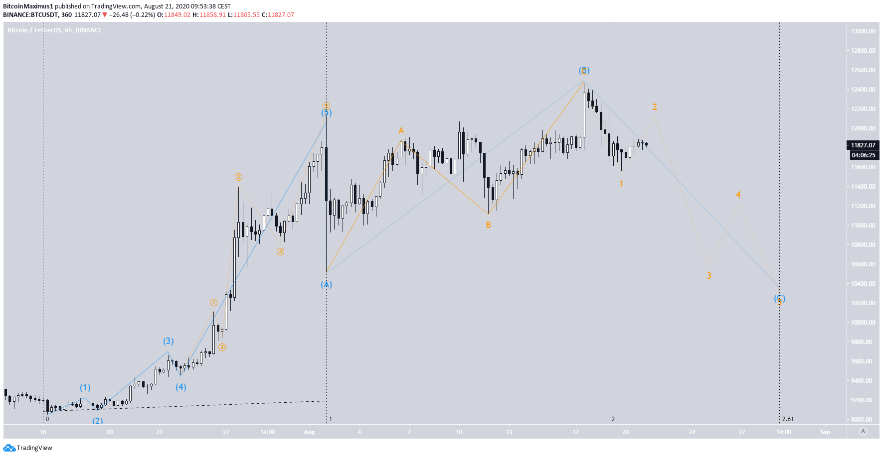 Bitcoin Long-Term Wave Count