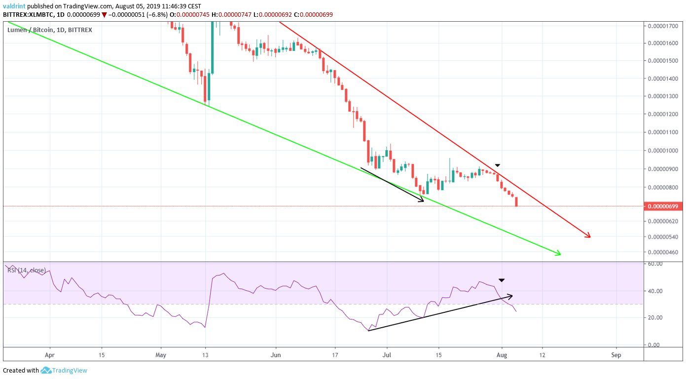 XLM Price