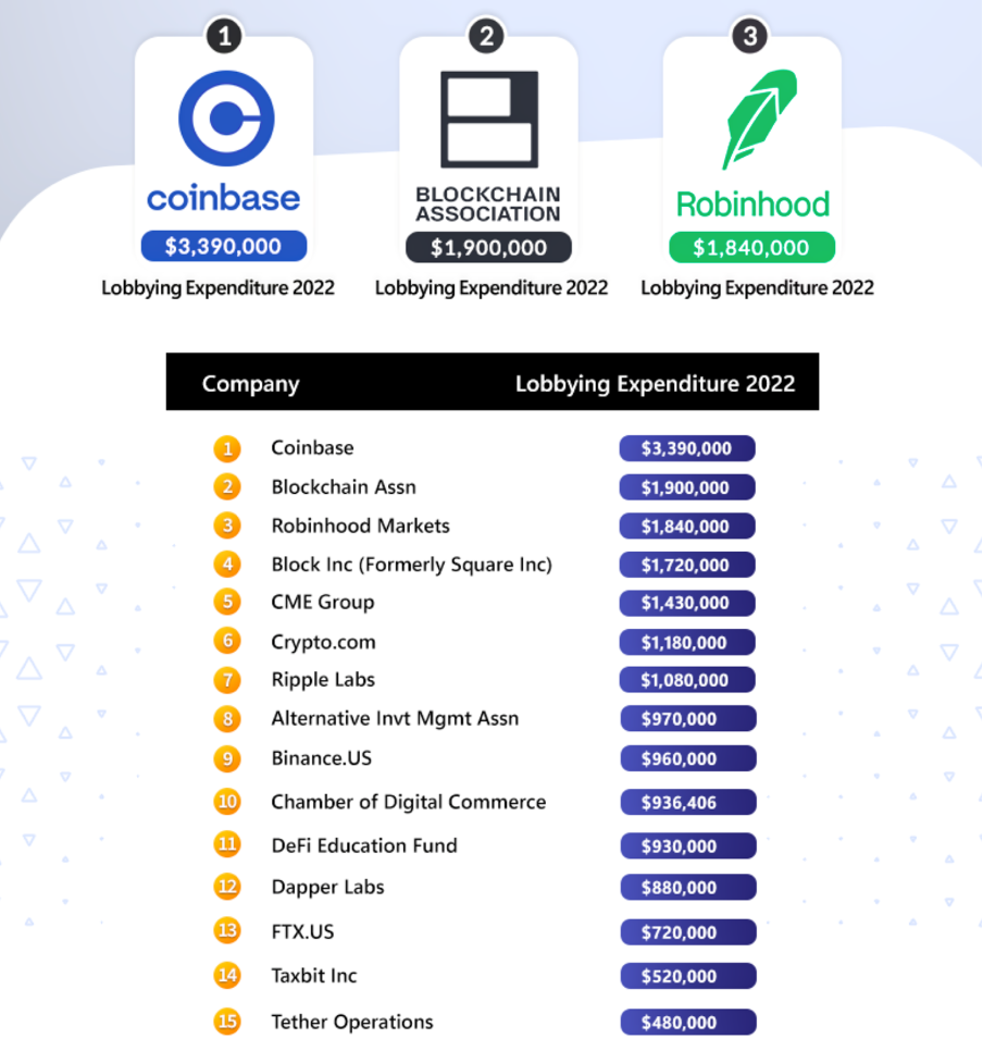 Crypto Lobbying expenditure in 2022 Source: The MoneyMongers