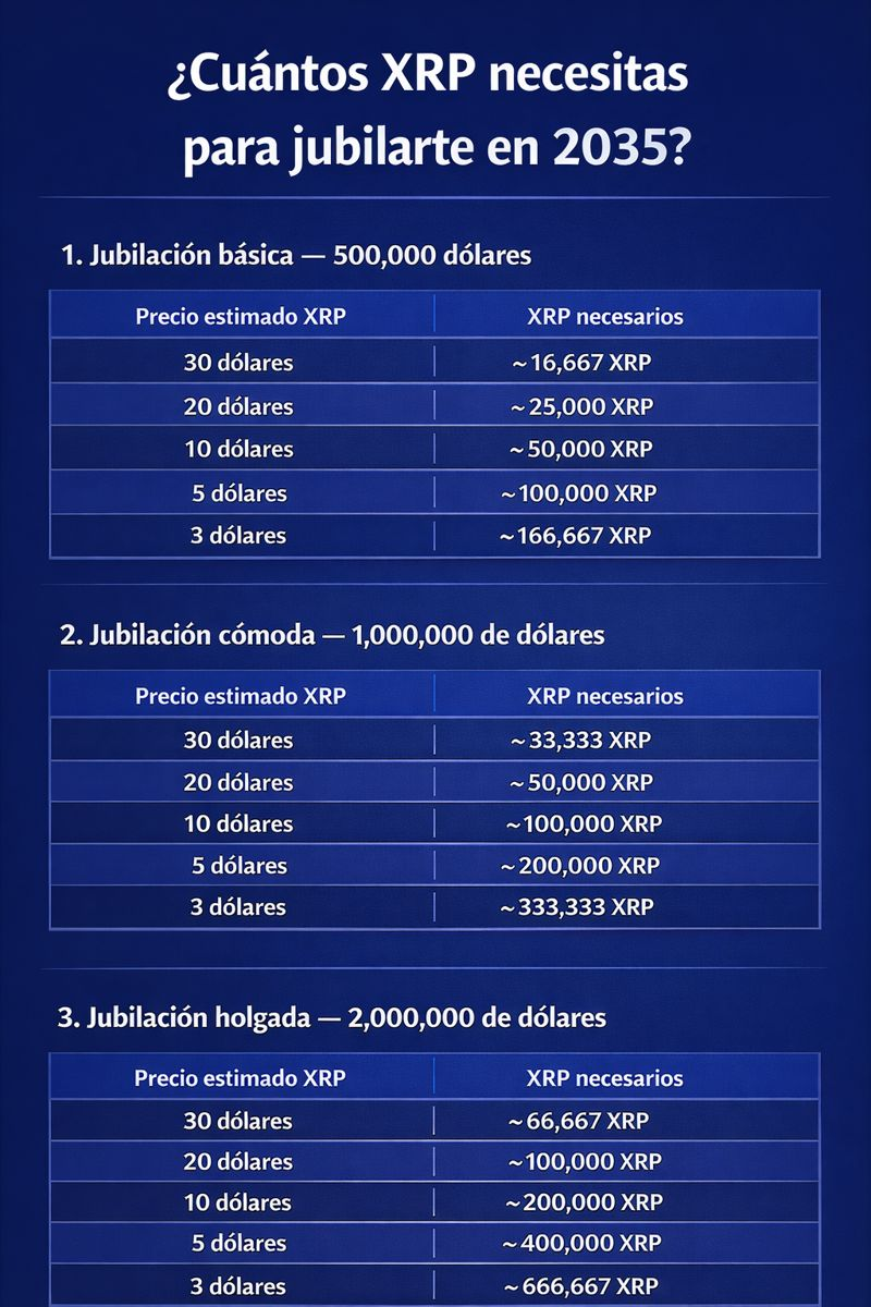 ¿Cuántos XRP necesitas para jubilarte?. Fuenet: ChatGPT