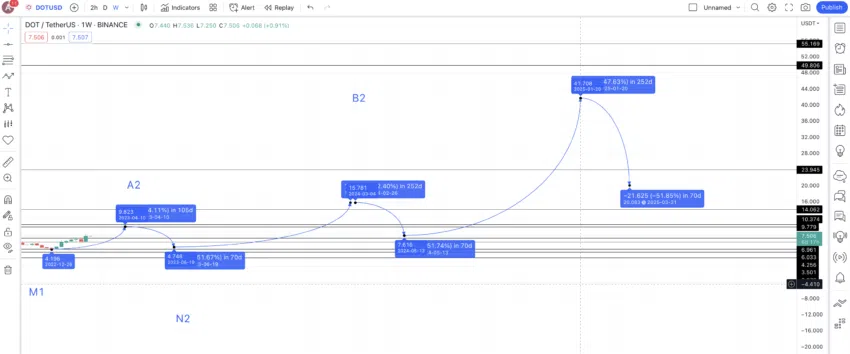 Dự đoán giá DOT năm 2025. Nguồn: TradingView