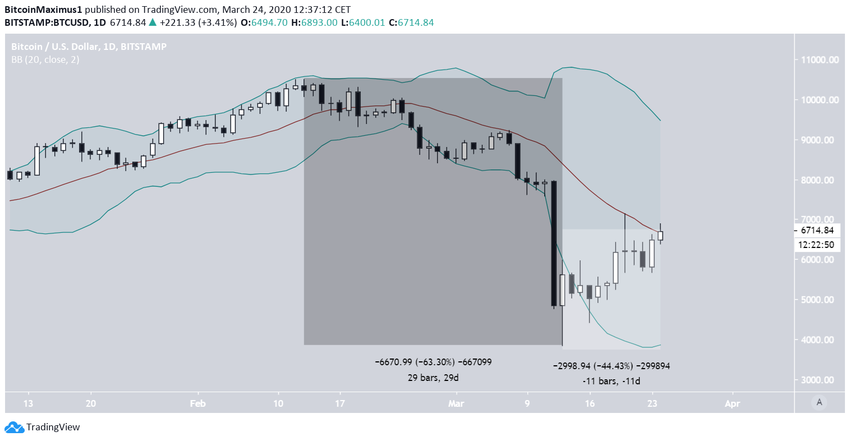 Current Bitcoin Movement