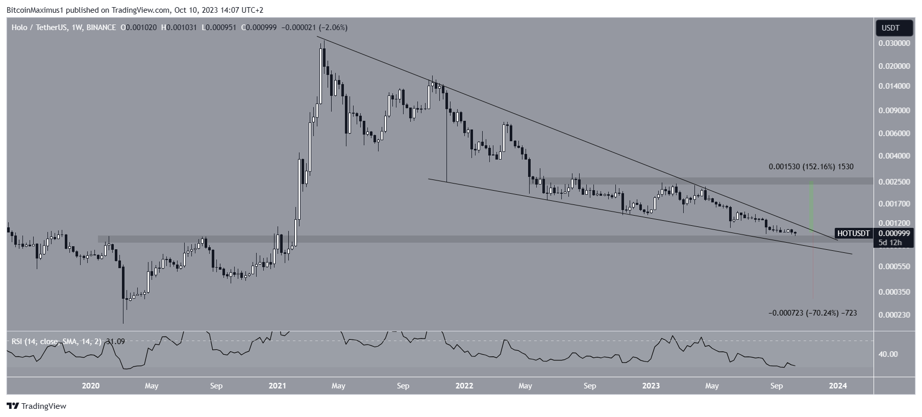 Holo (HOT) Price Wedge