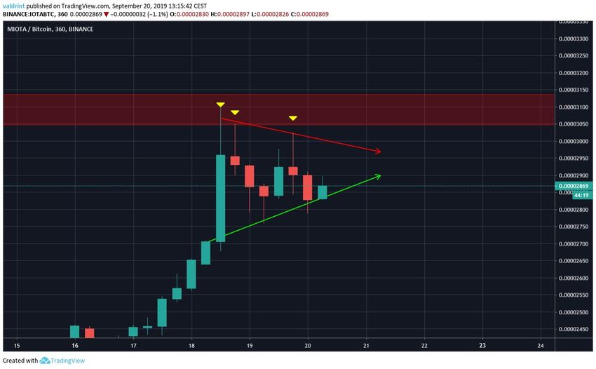 IOTA Price