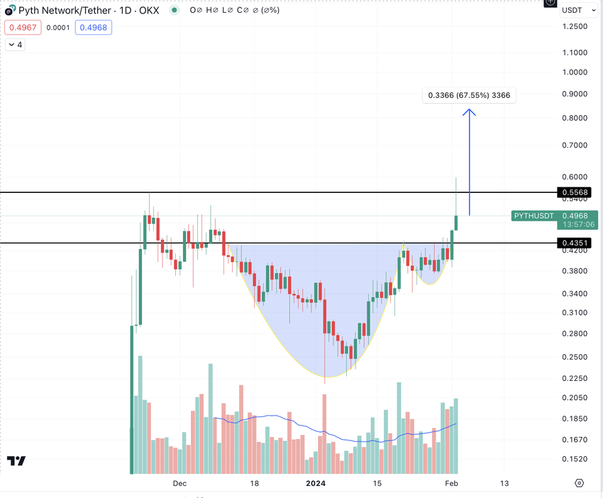Pyth Network (PYTH) Price Performance