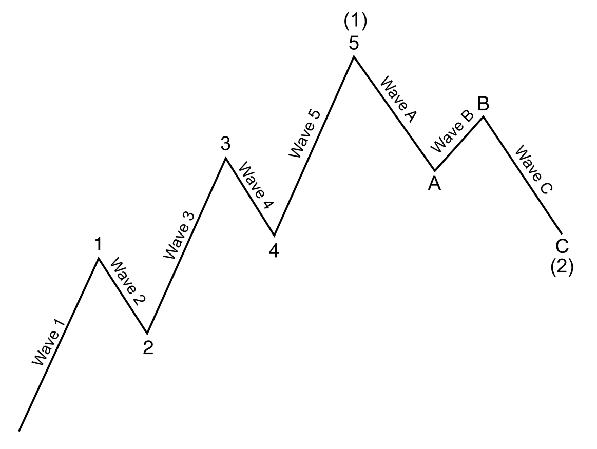รูปแบบของ Elliot Wave